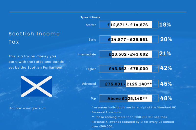 Income Taxes in Scotland