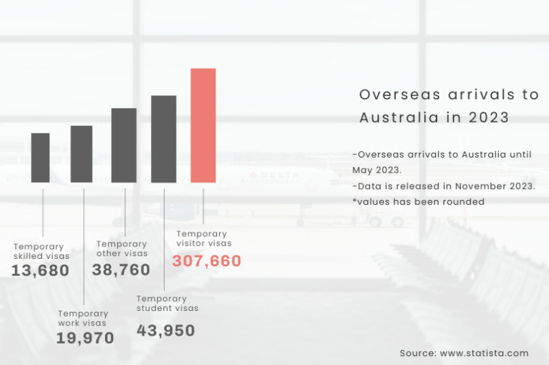 Oversea Visa visitors in Australia